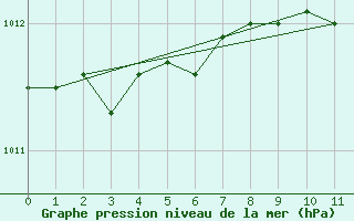 Courbe de la pression atmosphrique pour Delemont