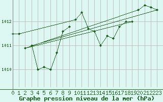 Courbe de la pression atmosphrique pour Grimentz (Sw)