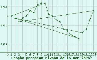 Courbe de la pression atmosphrique pour Thoiras (30)