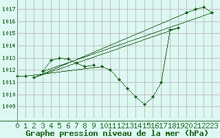 Courbe de la pression atmosphrique pour Kremsmuenster