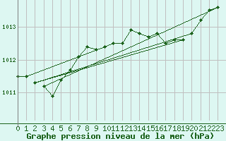 Courbe de la pression atmosphrique pour Six-Fours (83)