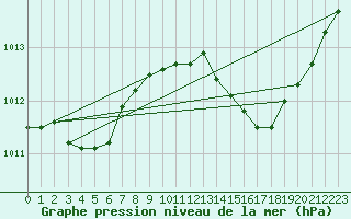 Courbe de la pression atmosphrique pour Ajaccio - Campo dell