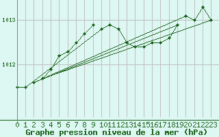 Courbe de la pression atmosphrique pour Olpenitz