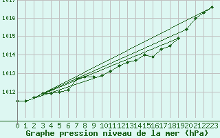 Courbe de la pression atmosphrique pour Tain Range