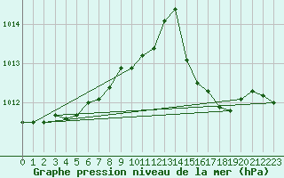 Courbe de la pression atmosphrique pour Cernay (86)