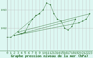 Courbe de la pression atmosphrique pour Ufs Deutsche Bucht.