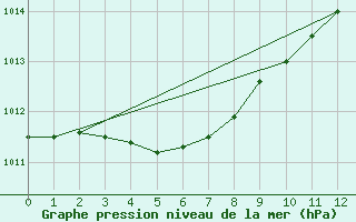 Courbe de la pression atmosphrique pour Paris Saint-Germain-des-Prs (75)