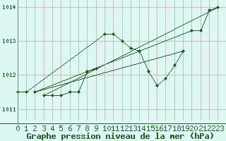 Courbe de la pression atmosphrique pour Cap Mele (It)