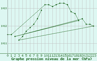 Courbe de la pression atmosphrique pour Hestrud (59)