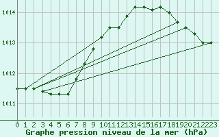 Courbe de la pression atmosphrique pour Lanvoc (29)