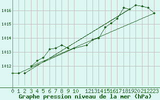 Courbe de la pression atmosphrique pour Eisenach