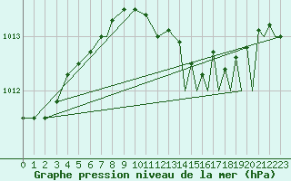 Courbe de la pression atmosphrique pour Odiham