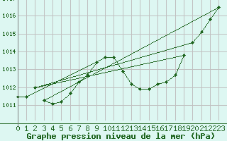 Courbe de la pression atmosphrique pour Saint-Auban (04)