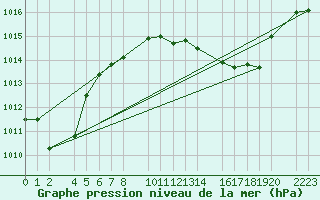 Courbe de la pression atmosphrique pour guilas