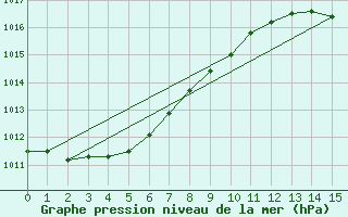 Courbe de la pression atmosphrique pour Whitehorse, Y. T.