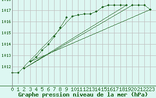 Courbe de la pression atmosphrique pour Messina