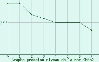 Courbe de la pression atmosphrique pour Horn