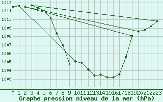 Courbe de la pression atmosphrique pour Weitensfeld