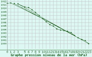 Courbe de la pression atmosphrique pour Aluksne