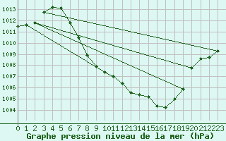 Courbe de la pression atmosphrique pour Kalwang