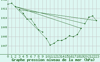 Courbe de la pression atmosphrique pour Eskdalemuir