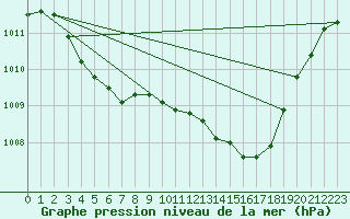 Courbe de la pression atmosphrique pour Montredon des Corbires (11)