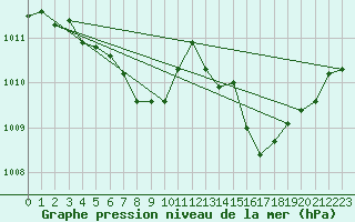 Courbe de la pression atmosphrique pour Egolzwil