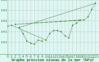 Courbe de la pression atmosphrique pour Rochehaut (Be)