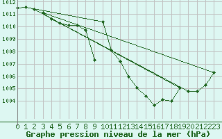 Courbe de la pression atmosphrique pour Nowy Sacz