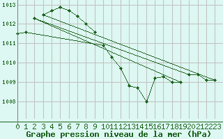 Courbe de la pression atmosphrique pour Constance (All)