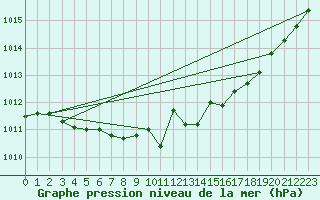 Courbe de la pression atmosphrique pour Millau - Soulobres (12)