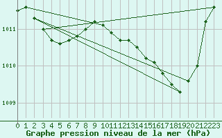 Courbe de la pression atmosphrique pour Isle-sur-la-Sorgue (84)