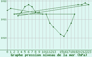 Courbe de la pression atmosphrique pour Kikinda