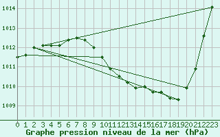 Courbe de la pression atmosphrique pour Saint-Auban (04)