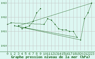 Courbe de la pression atmosphrique pour Pomrols (34)