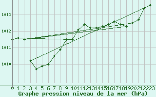 Courbe de la pression atmosphrique pour Cap Corse (2B)