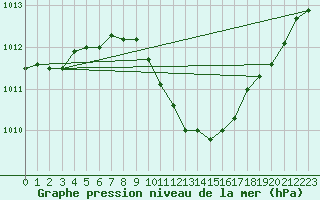 Courbe de la pression atmosphrique pour Gottfrieding