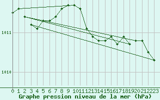 Courbe de la pression atmosphrique pour Oulu Vihreasaari