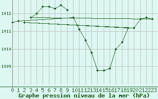 Courbe de la pression atmosphrique pour Leskovac