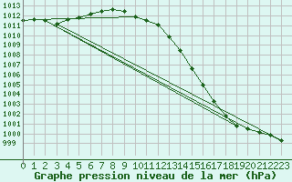 Courbe de la pression atmosphrique pour Karasjok