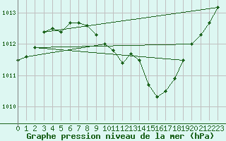 Courbe de la pression atmosphrique pour Lillehammer-Saetherengen