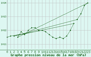 Courbe de la pression atmosphrique pour Mlawa