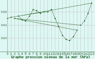 Courbe de la pression atmosphrique pour Narbonne-Ouest (11)