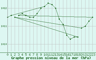 Courbe de la pression atmosphrique pour Landivisiau (29)