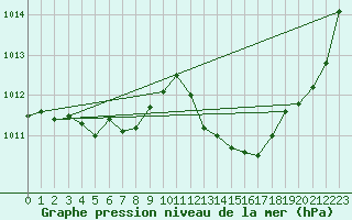 Courbe de la pression atmosphrique pour Amur (79)