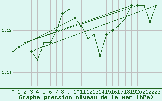 Courbe de la pression atmosphrique pour Bad Kissingen