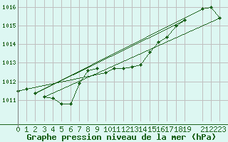 Courbe de la pression atmosphrique pour Kikinda