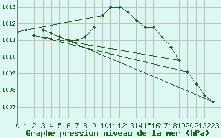 Courbe de la pression atmosphrique pour Boulaide (Lux)