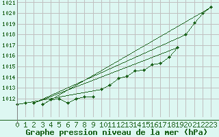 Courbe de la pression atmosphrique pour Saint-Hubert (Be)