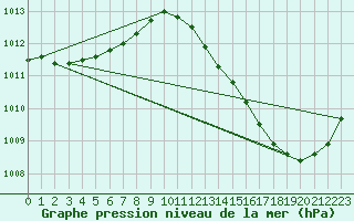 Courbe de la pression atmosphrique pour Carrion de Calatrava (Esp)